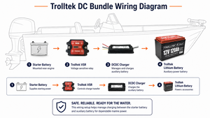 Trolltek™ 12V LiFePO4 Lithium Battery DC Bundle – Charge While Driving (DC)