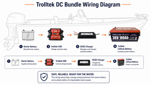 Trolltek™ 36V LiFePO4 Lithium Battery DC Bundle – Charge While Driving (DC)