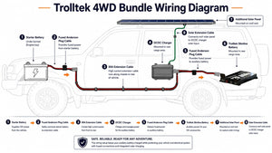 Trolltek™ 12V LiFePO4 Lithium Slimline Battery 4WD Bundle – Charge While Driving (DC)