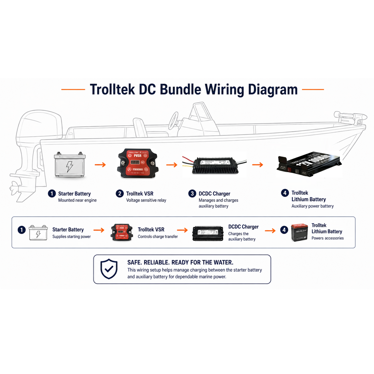 Trolltek™ 12V LiFePO4 Lithium Slimline Battery DC Bundle – Charge While Driving (DC)