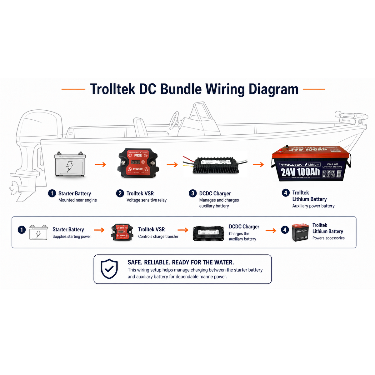 Trolltek™ 24V LiFePO4 Lithium Battery DC Bundle – Charge While Driving (DC)