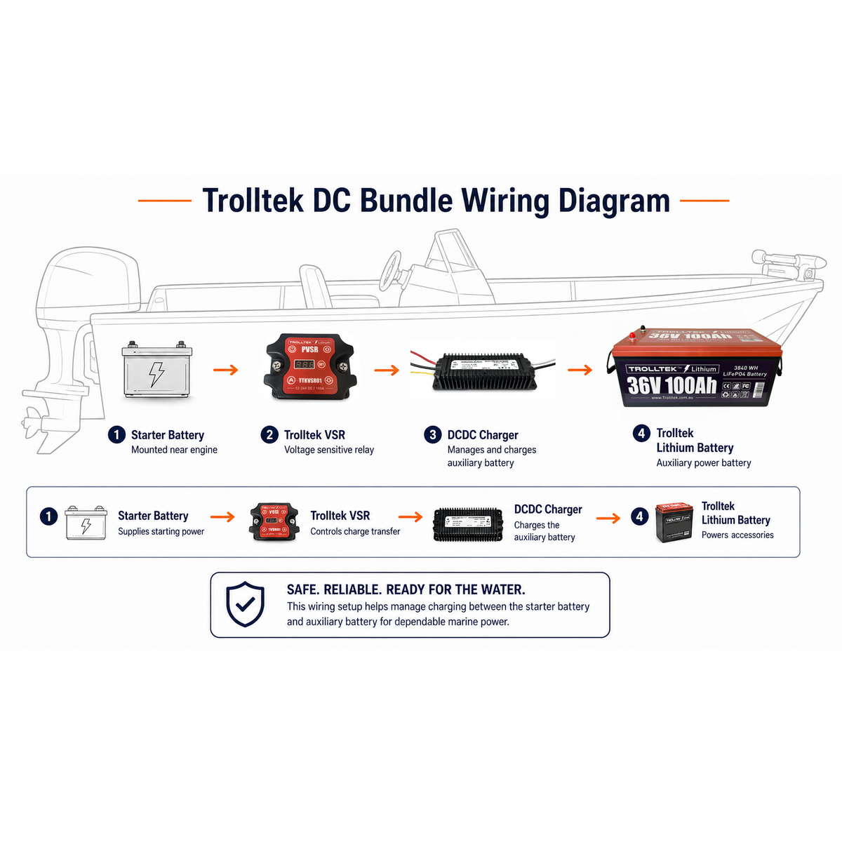 Trolltek™ 36V LiFePO4 Lithium Battery DC Bundle – Charge While Driving (DC)